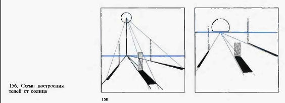 Схема построения теней от солнца