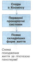 Схема походження життя