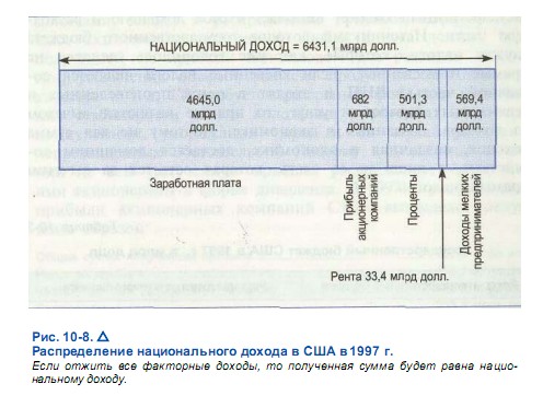 Распределение национального дохода