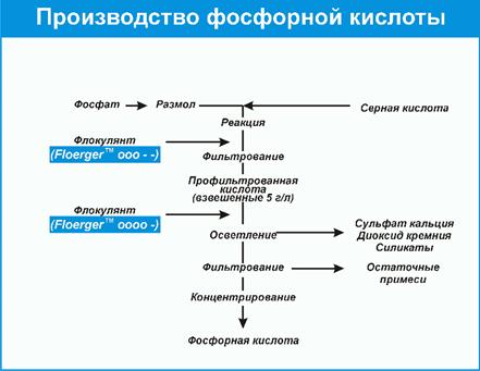 Вироблення фосфорної кислоти