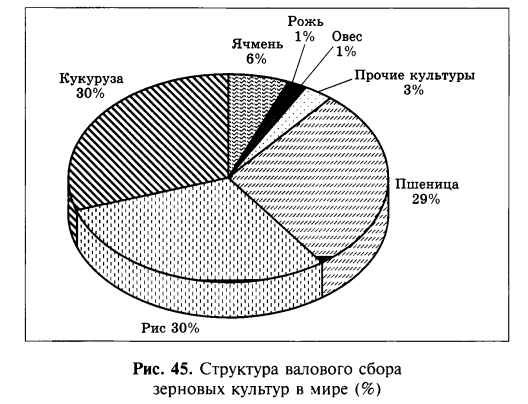 Структура валового сбора зерновых культур в мире