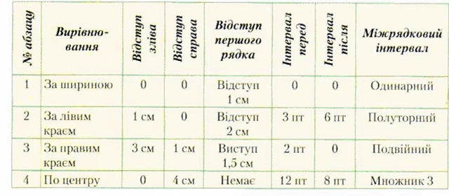 Відформатуйте текст за вказаними в таблиці значеннями властивостей абзаців