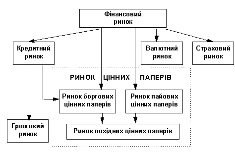 Місце ринку цінних паперів в структурі фінансового ринку