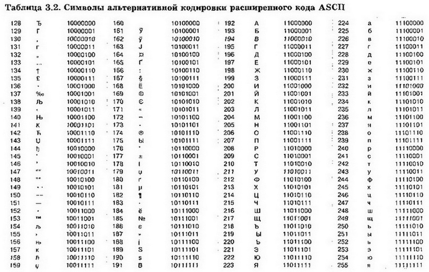 Символы альтернативной кодировки расширенного кода  АSСП