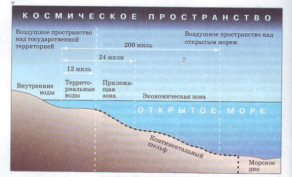 Границы государства в Мировом океане, воздушном и космическом пространстве