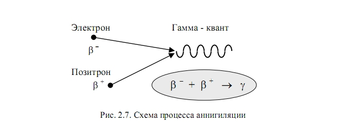 аннигиляция