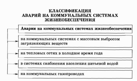 Аварии на коммунальных системах жизнеобеспечения