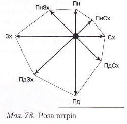 Роза вітрів