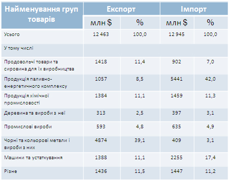 Товарна структура зовнішньої торгівлі України у 1999р.