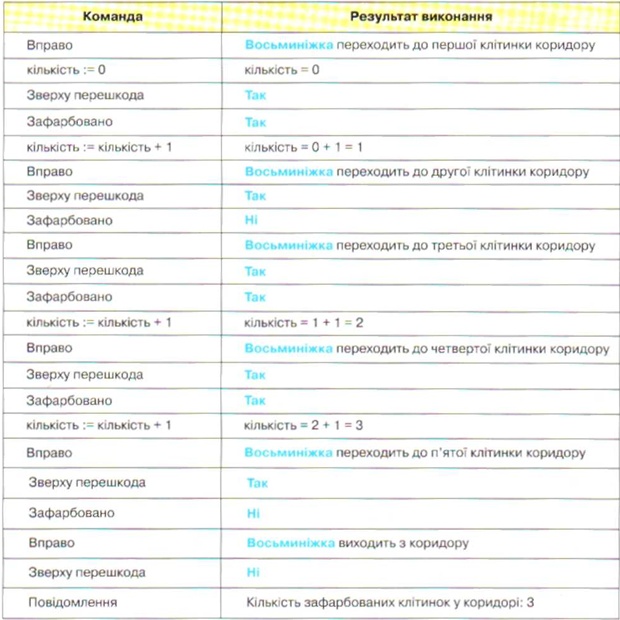 Продемонструємо виконання цього алгоритму для конкретного коридору довжиною 5 клітинок, у якому зафарбовані вказані клітинки.