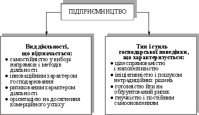 Структурно-елементна характеристика підприємництва