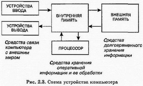 Схема устройства компьютера