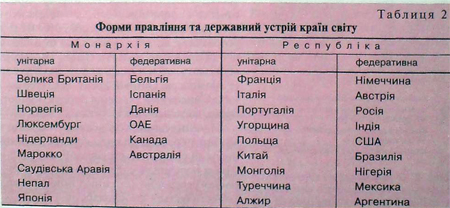 Форми правління та держаний устрій країн світу