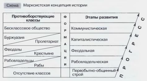 Марксистская концепция истории