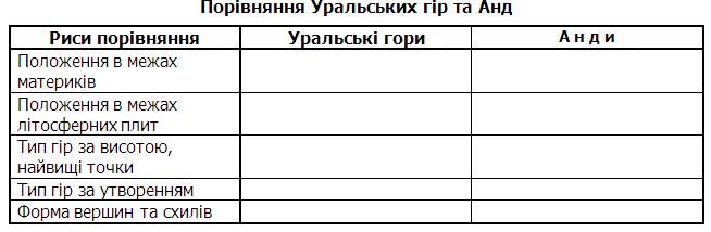 Порівняння Уральських гір та Анд