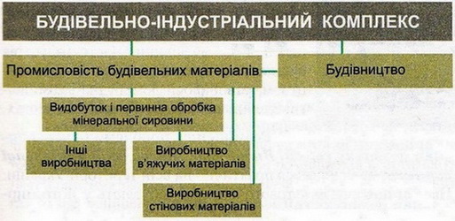 Галузева структура будівельно-індустріального комплексу