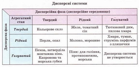 Дисперсні системи. фото