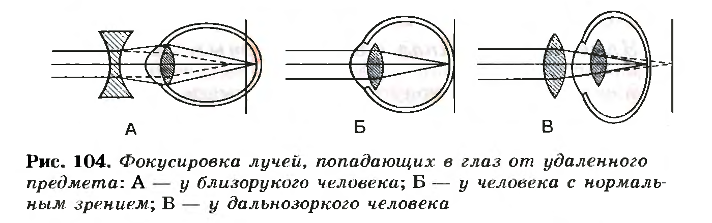 Фокусировка лучей