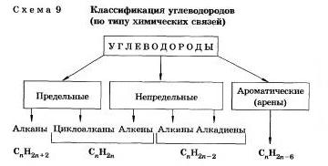 Классификация веществ