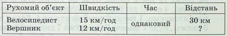 За даними таблиці склади і розв'яжи задачу.