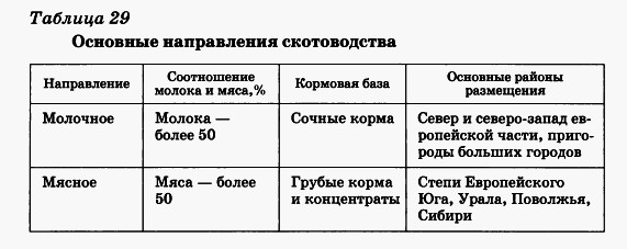 Основные направления скотоводства