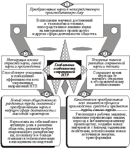 Глобальные особенности современной НТР