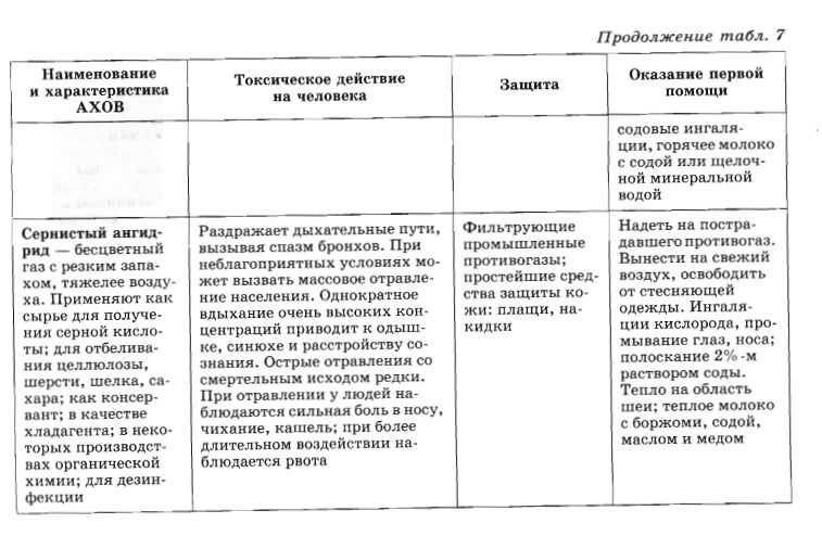 Опасные вещества