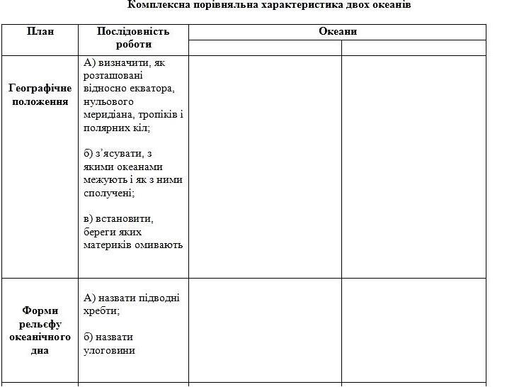 Комплексна порівняльна характеристика двох океанів