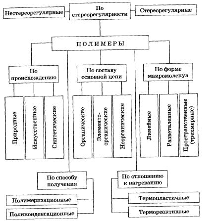 Полимеры