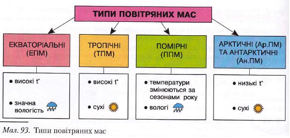 Типи повітряних мас