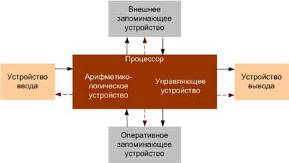 Процессор