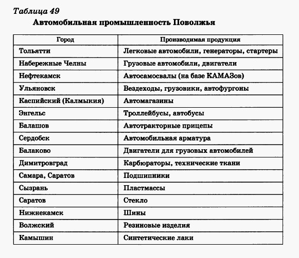 Автомобильная промышленность Поволжья