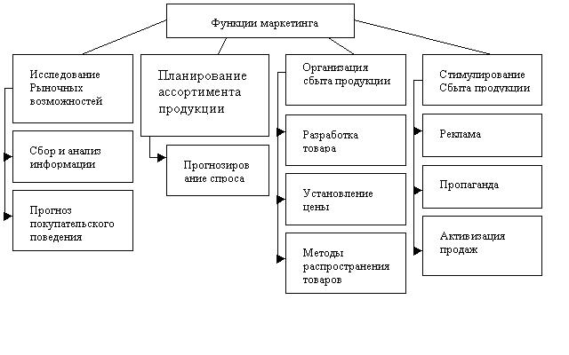 Основні функції маркетингу