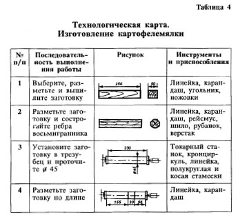 Технология точения древесины на токарном станке