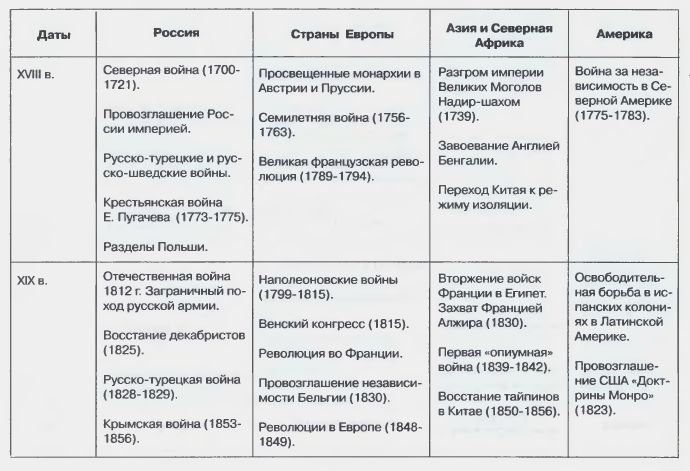 Краткая хронология основных событий