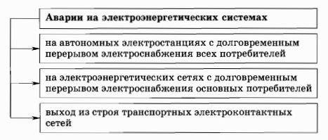 Аварии на электроэнергетических системах