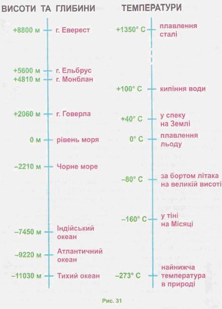 Висоти та глибини