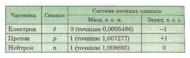 Характеристика субатомних частинок. фото