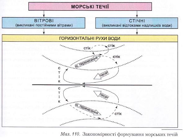 Закономірності формування морських течій