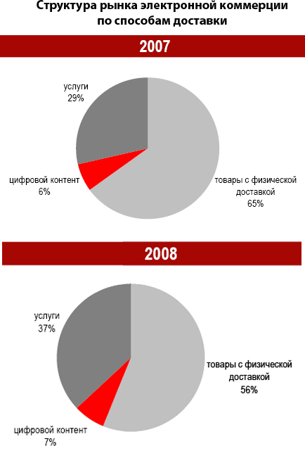 Електронна комерція