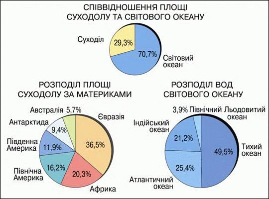 Співвідношення площі суходолу та Світового океану