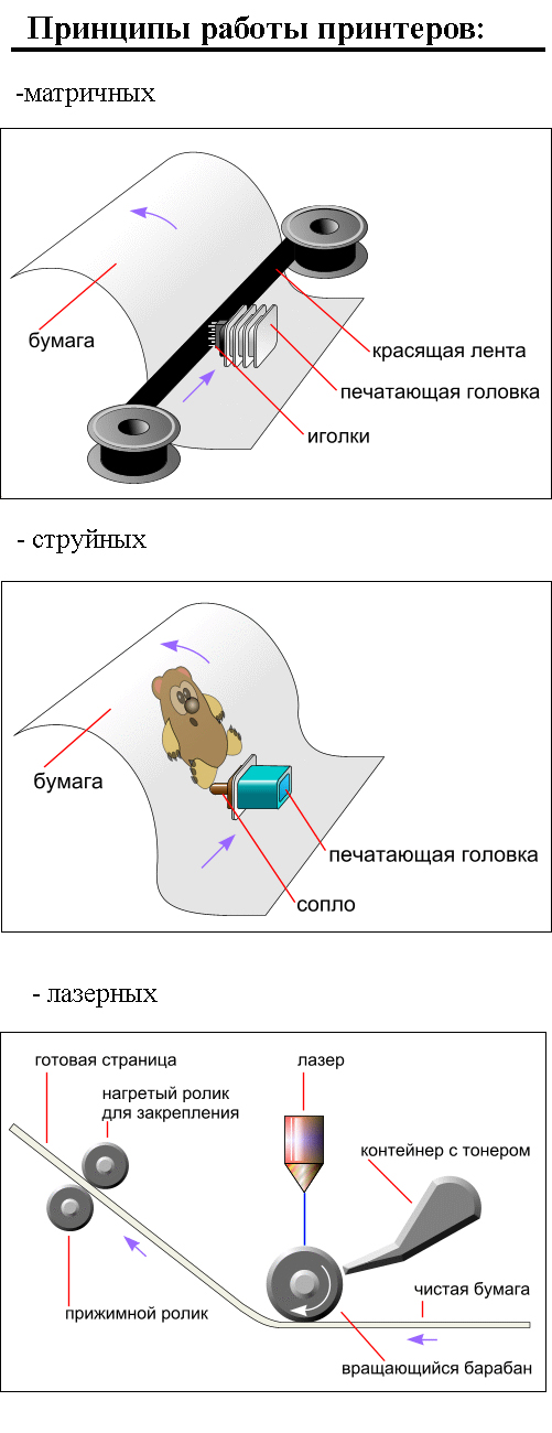 Приницп работы принтеров