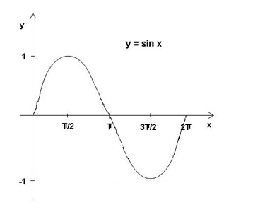 Вид функции синус