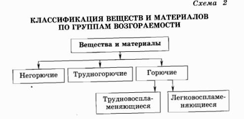 Вещества по группе возгорания