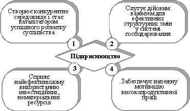 Роль підприємництва у формуванні ефективної системи господарювання