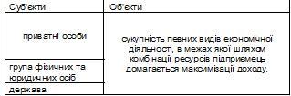 Об’єкти та суб’єкти підприємницької діяльності