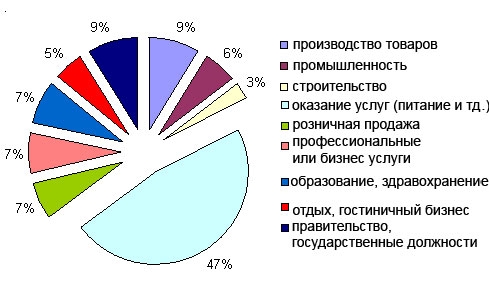 Распределение численности занятого населения США по видам экономической деятельности