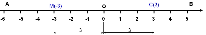 Координатная прямая