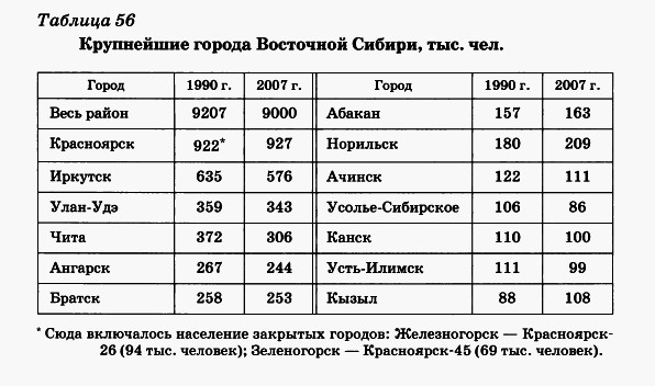 Крупнейшие города Восточной Сибири