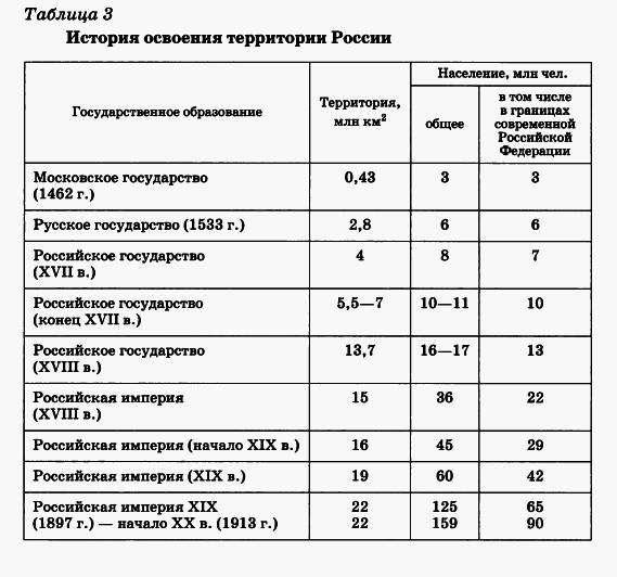 История освоения территории России